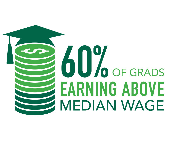 60% of Grads Earning Above Median Wage