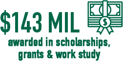 $143 Million is awarded in scholarships, grants, and work study annually
